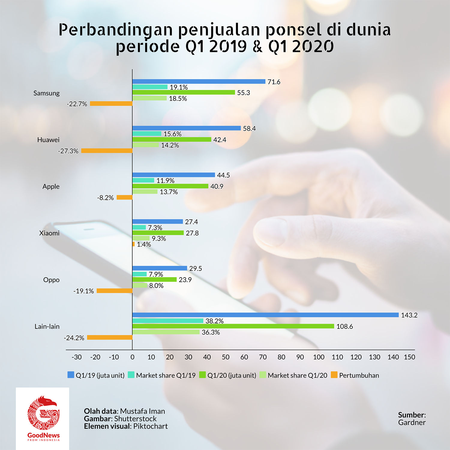 Penjualan ponsel Xiaomi q1 2019-q1 2020
