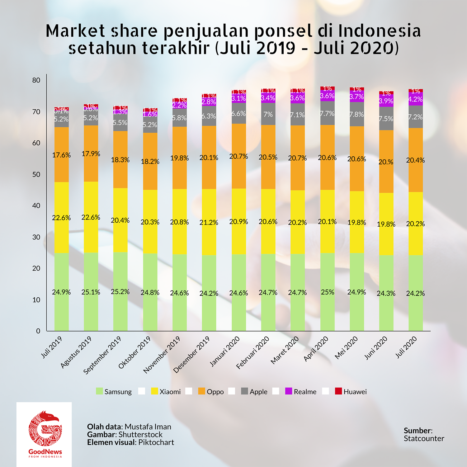 penjualan ponsel di Indonesia setahun terakhir