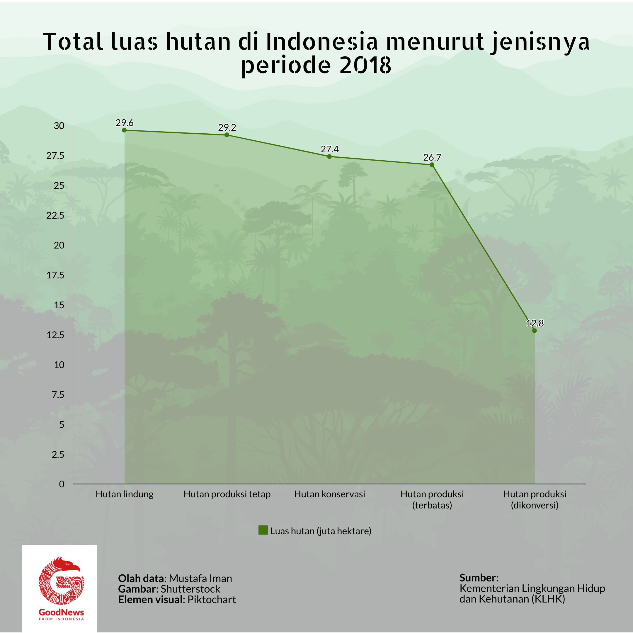 Jumlah luas hutan di Indonesia 2018