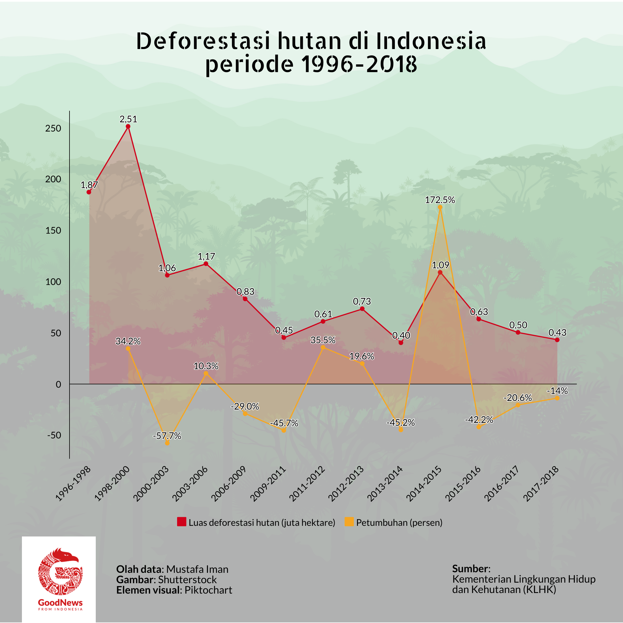 Jumlah deforestasi hutan di Indonesia 1986-2018