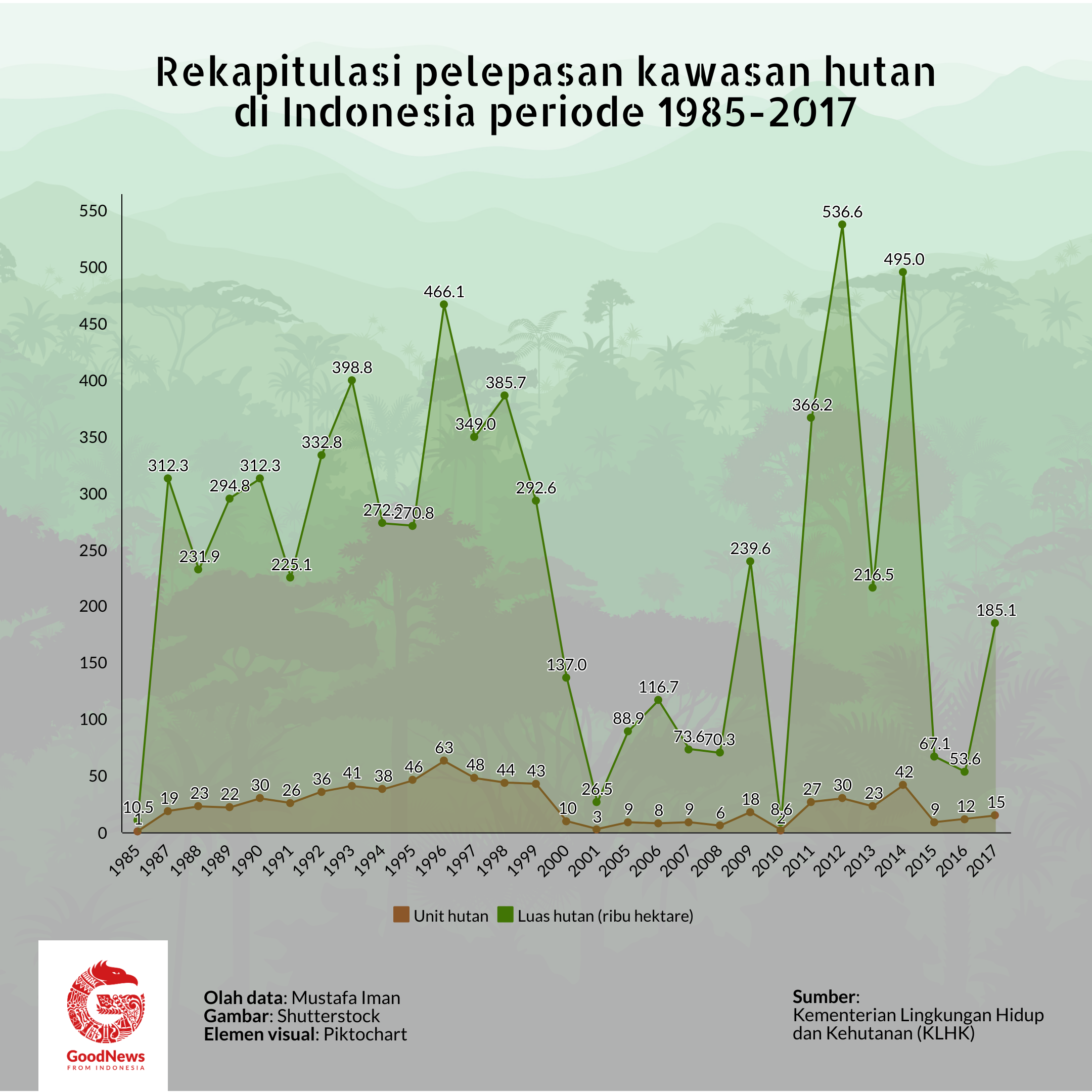 Rekapitulasi pelepasan kawasan hutan