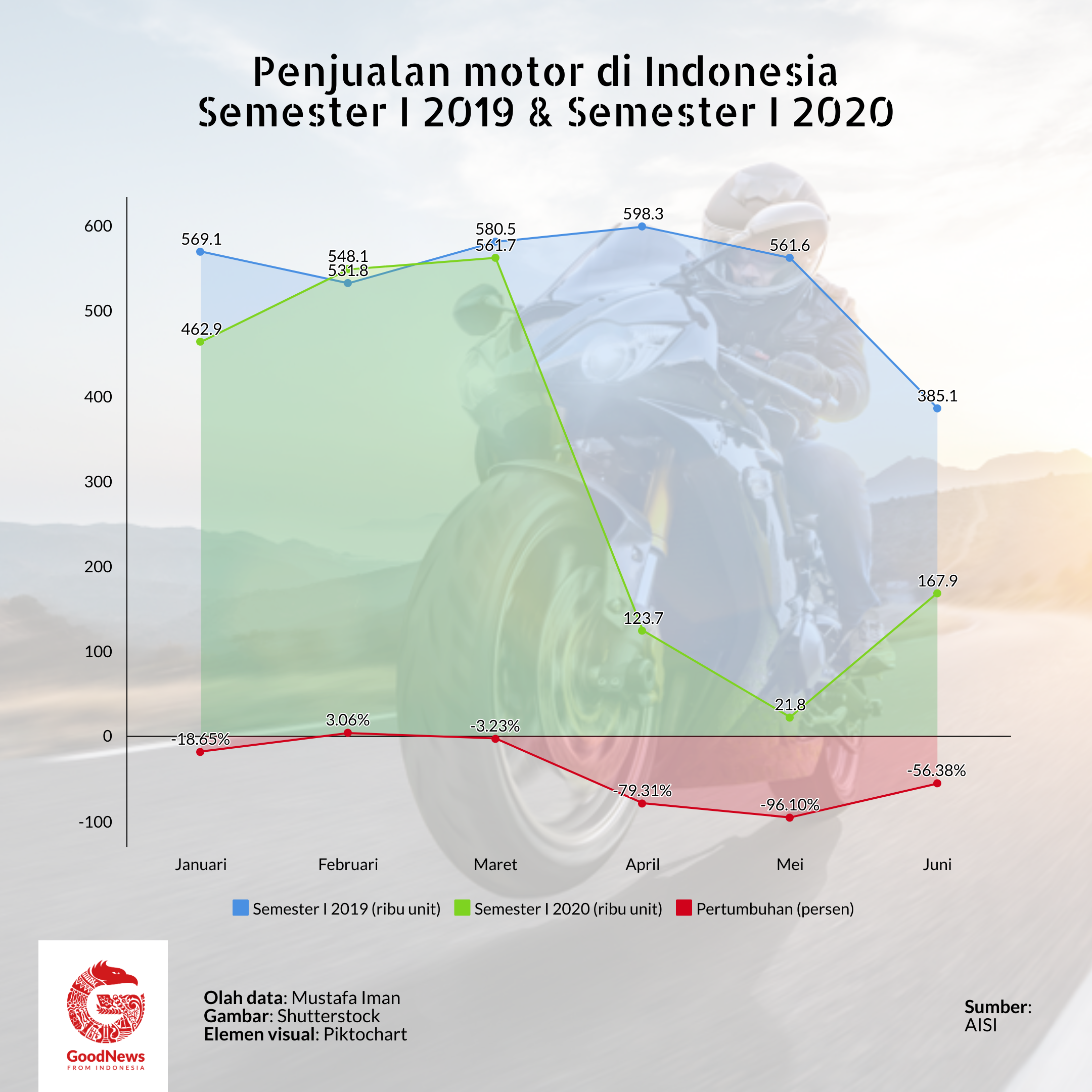 penjualan motor semester 1 2020