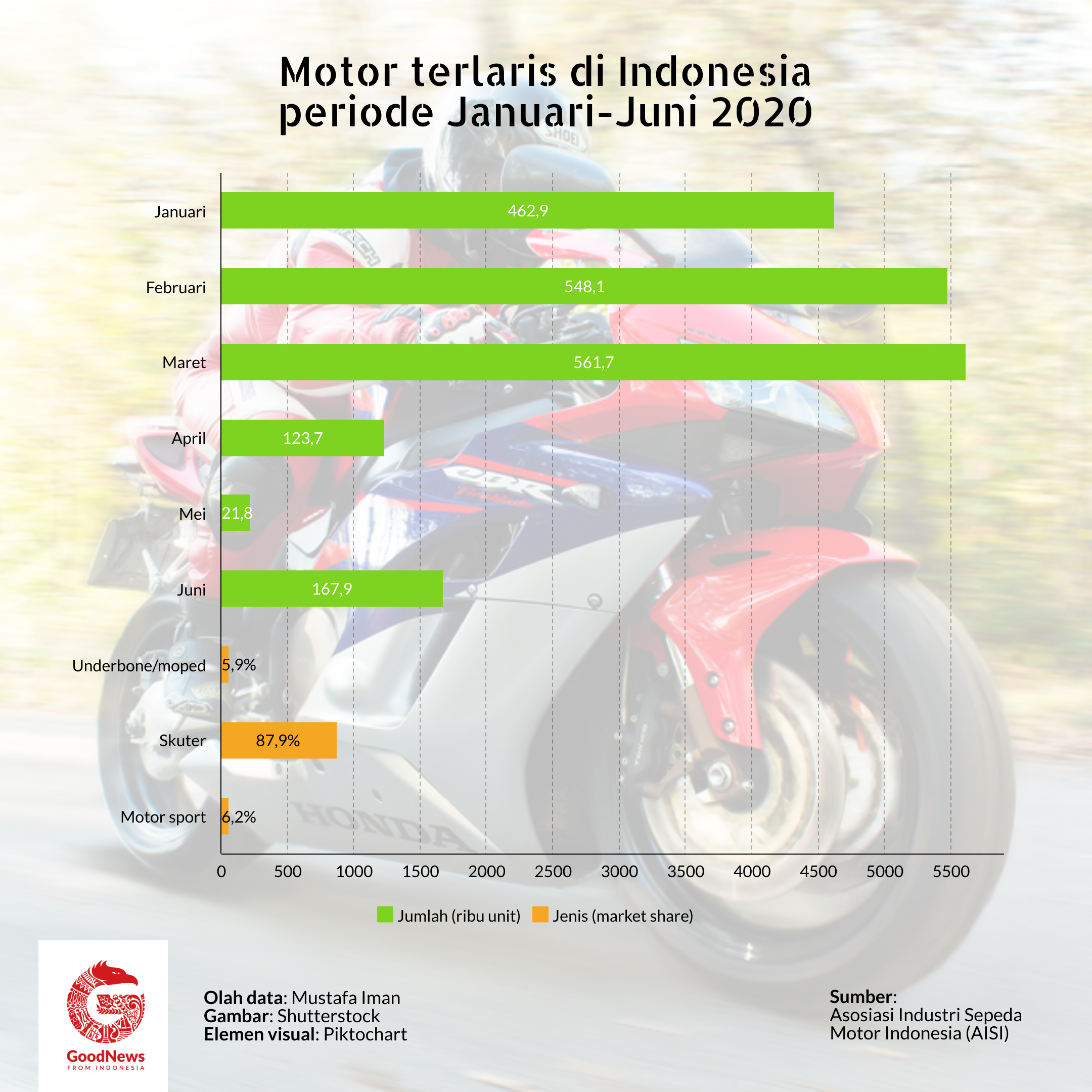Motor terlaris semester 1 2020