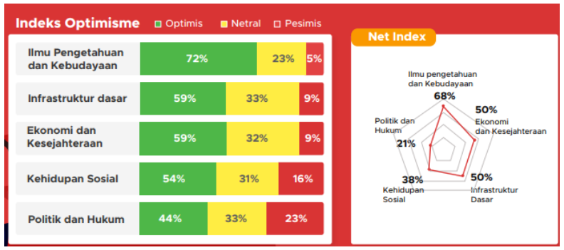 Indeks optimisme generasi muda Indonesia 2020