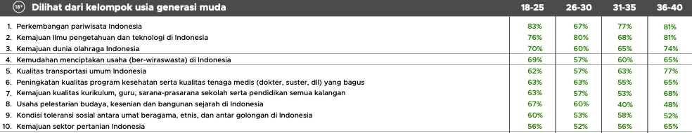 Indeks optimisme generasi muda Indonesia