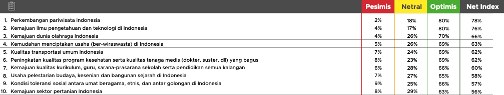 Indeks optimisme generasi muda Indonesia