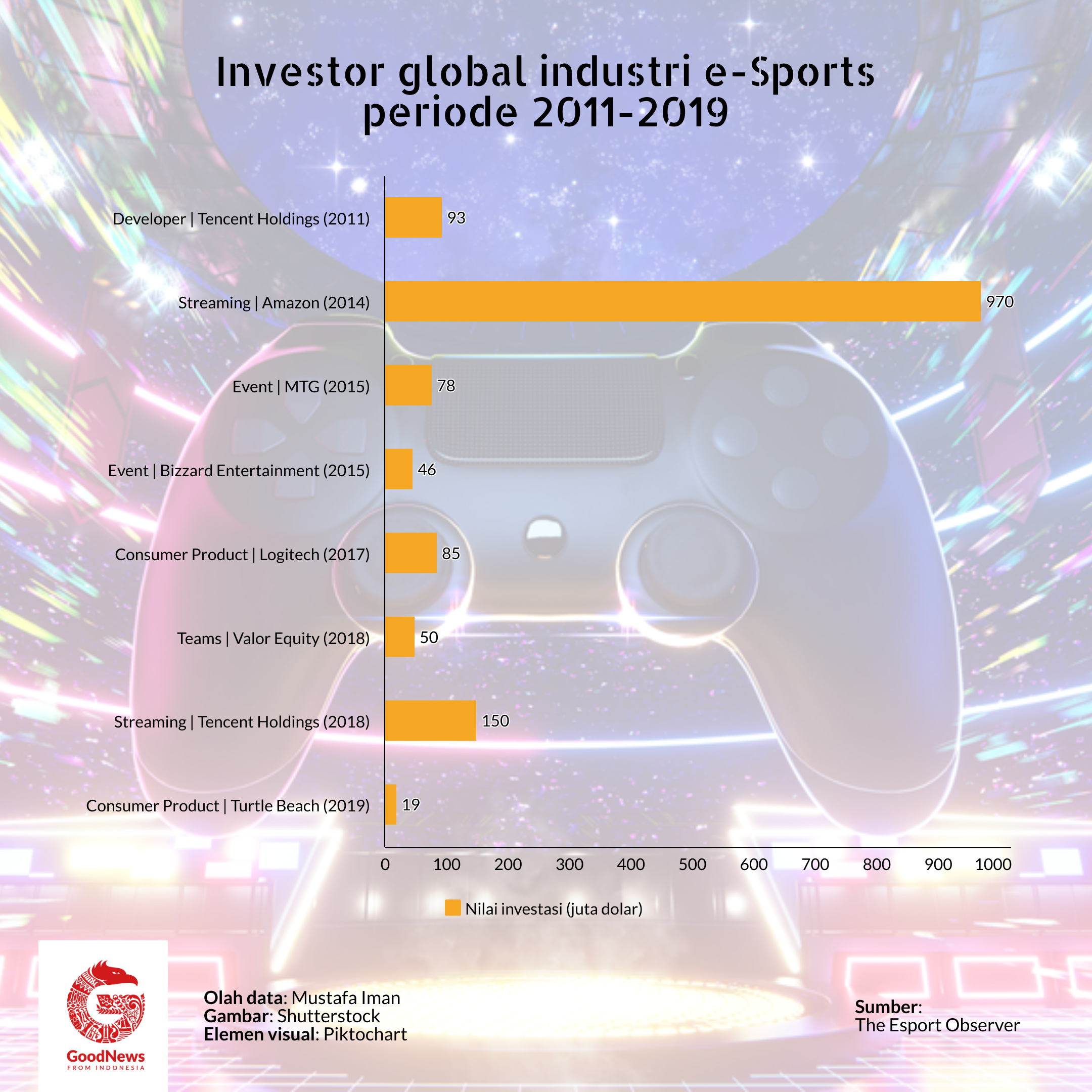 investor global esport