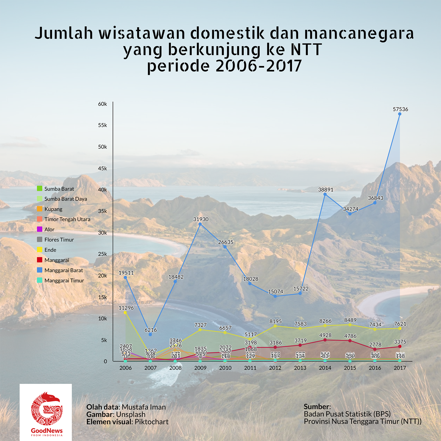 data wisatawan NTT