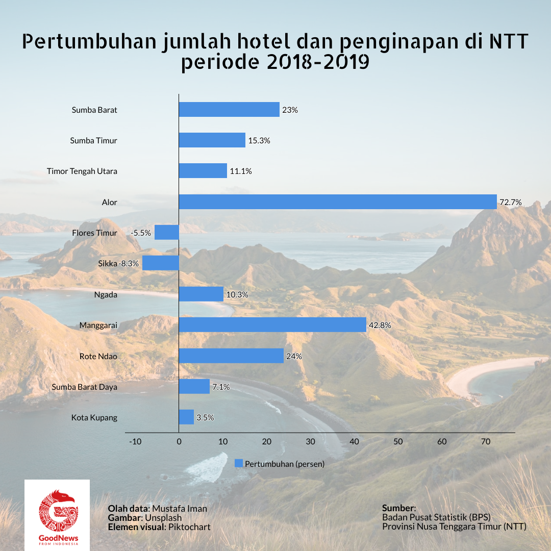 Pertumbuhan hotel dan penginapan di NTT