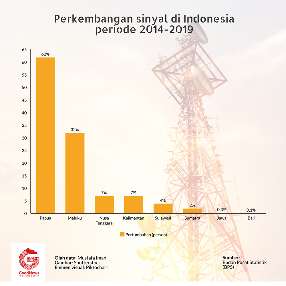 perkembangan sinyal di Indonesia