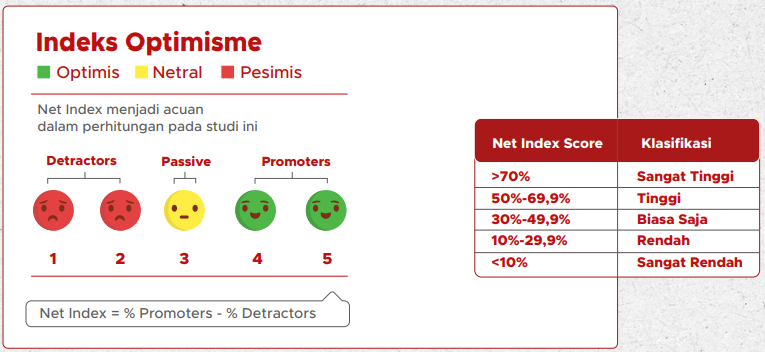 Indeks Optimisme Generasi Muda Indonesia 2020