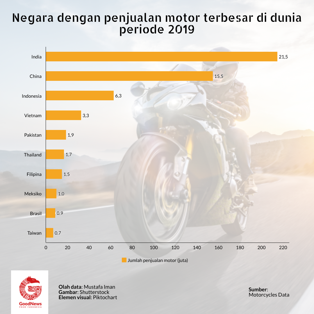 penjualan motor terlaris di duia