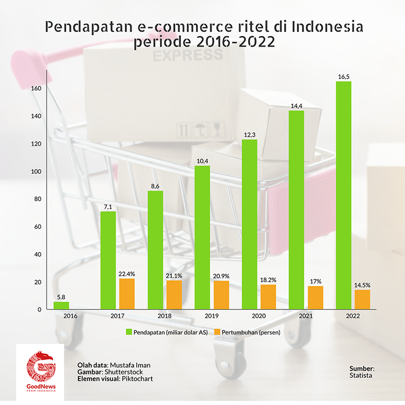 pendapatan e-commerce ritel