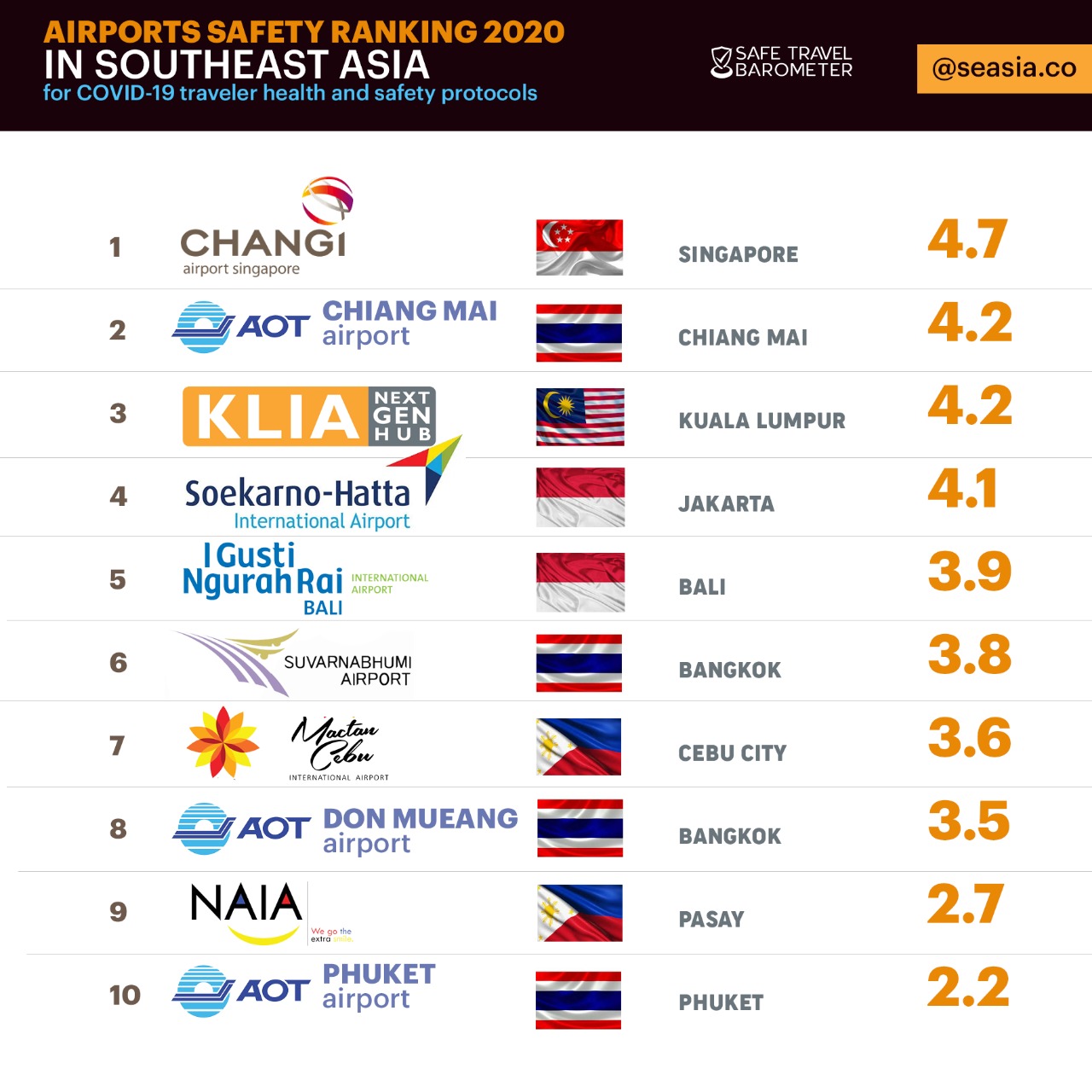 Bandara Teraman dari Covid-19 di Dunia
