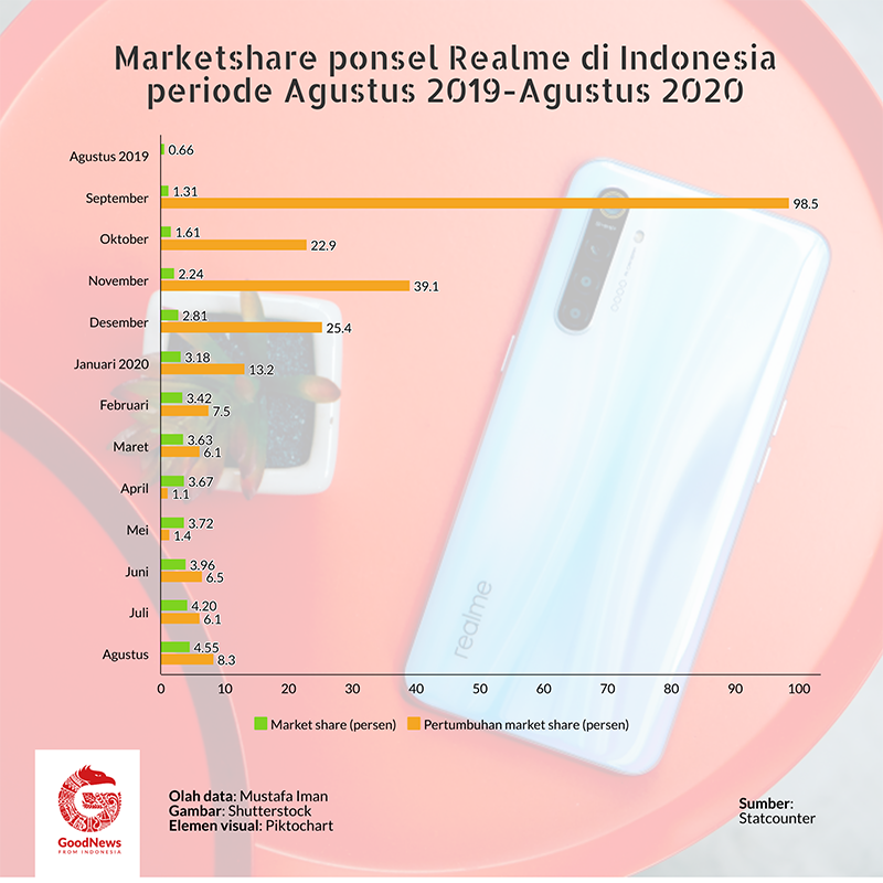 market share ponsel realme di Indonesia