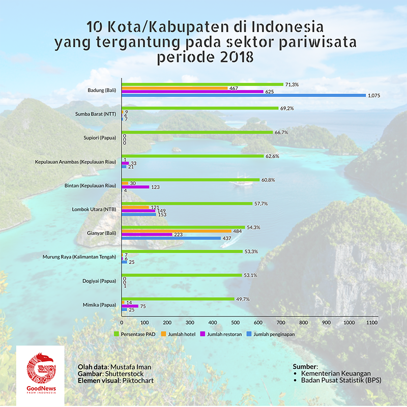 kota/kabupaten yang PAD-nya didominasi pariwisata