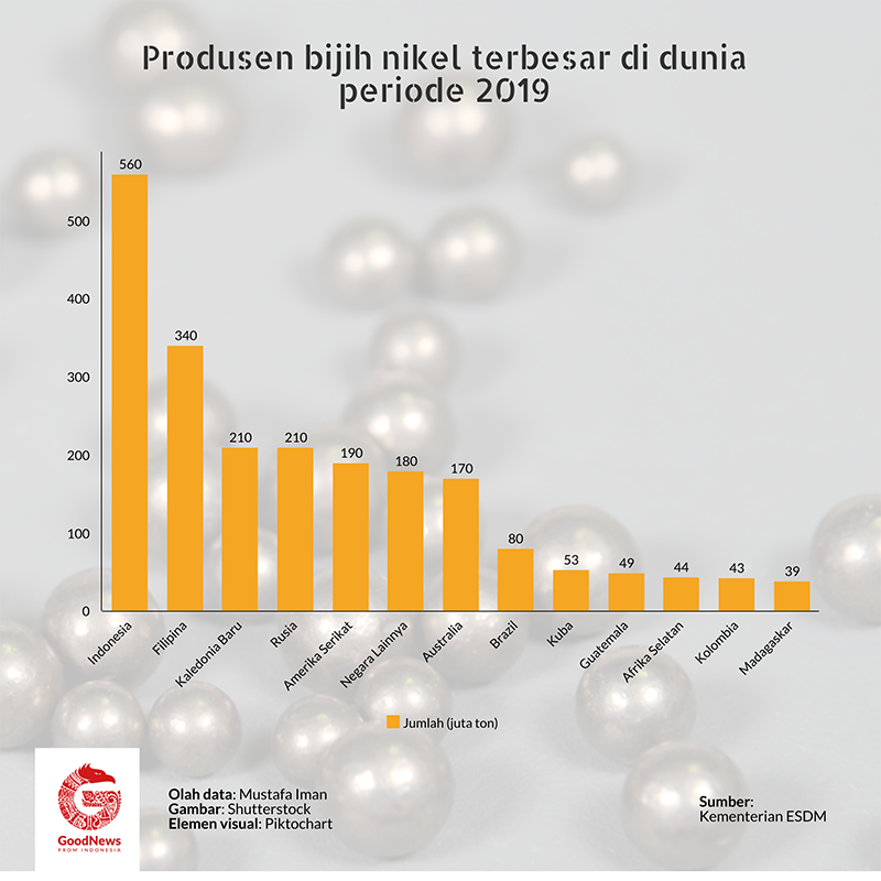 produsen bijih nikel di dunia