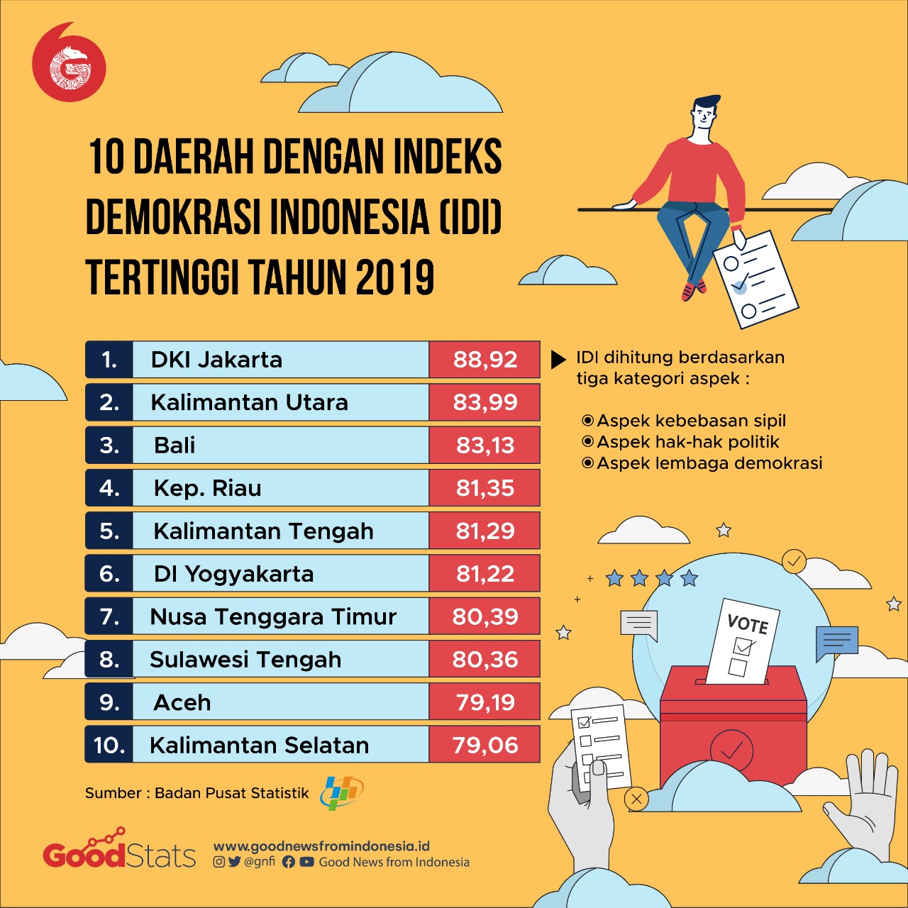 Sumber: GNFI
