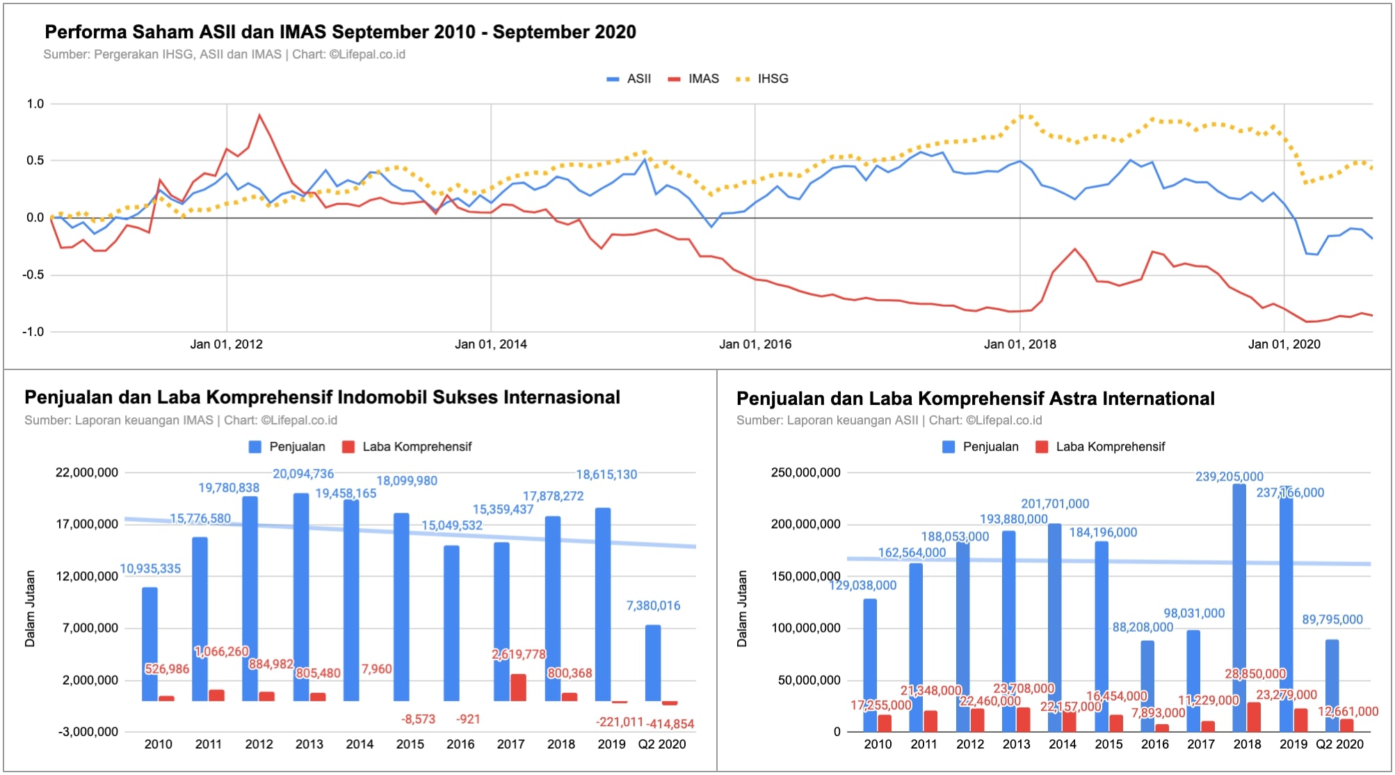 Performa saham IMAS dan ASII terhadap ISHG