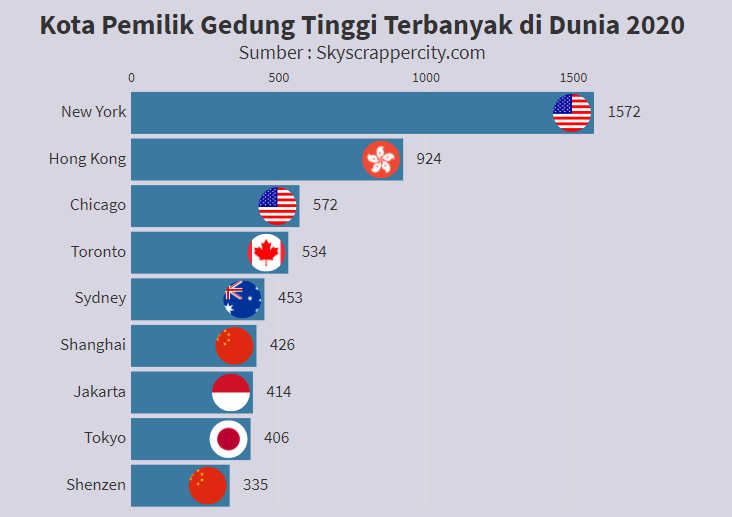 10 Kota Pemilik Gedung Tinggi terbanyak