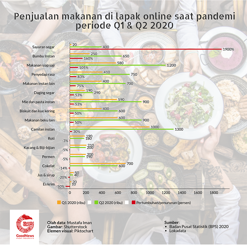 Makanan terlaris saat pandemi