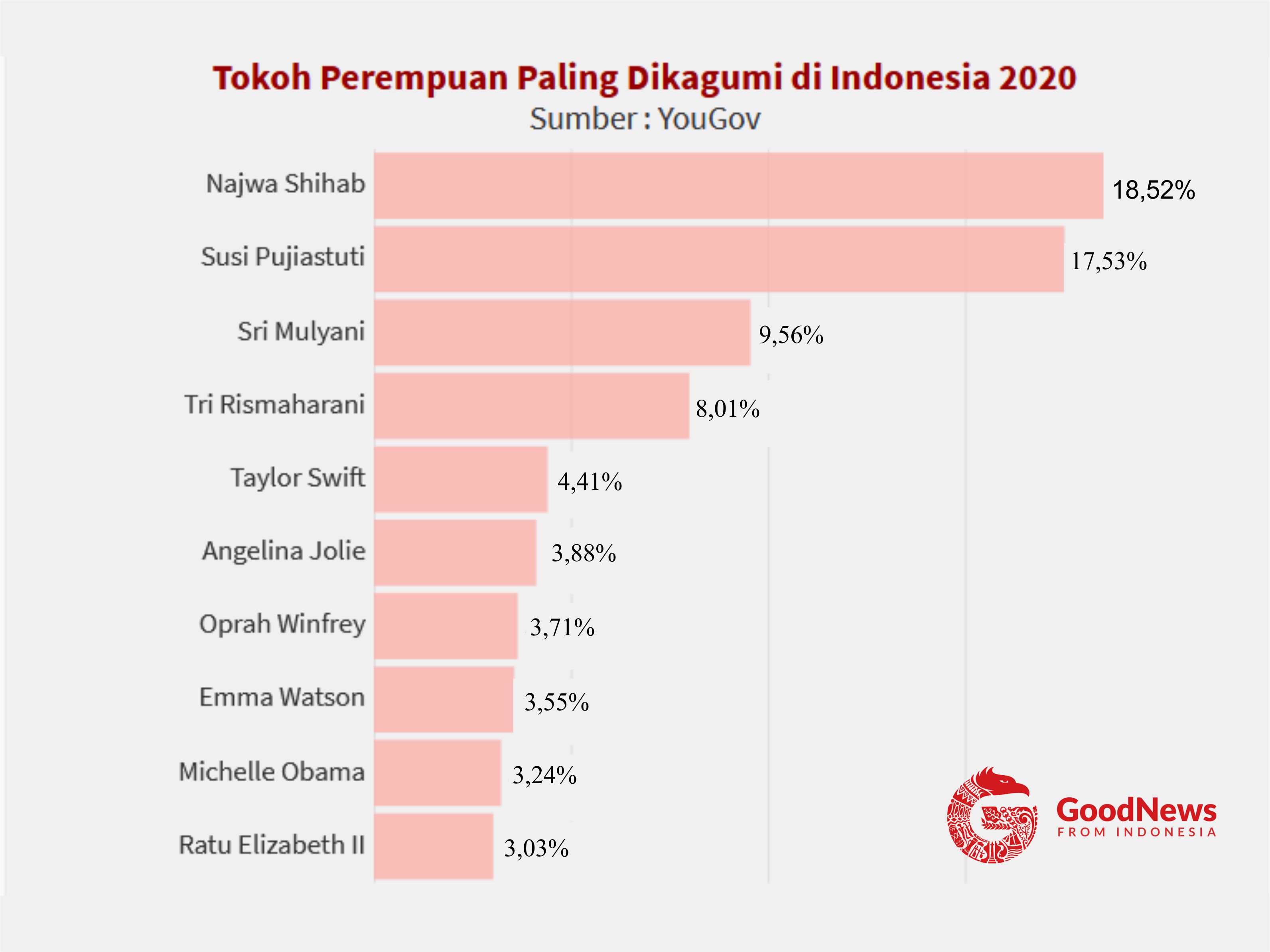 10 Tokoh perempuan paling dikagumi di Indonesia