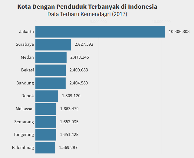 10 Kota dengan Populasi Penduduk Terbnayak di Indonesia