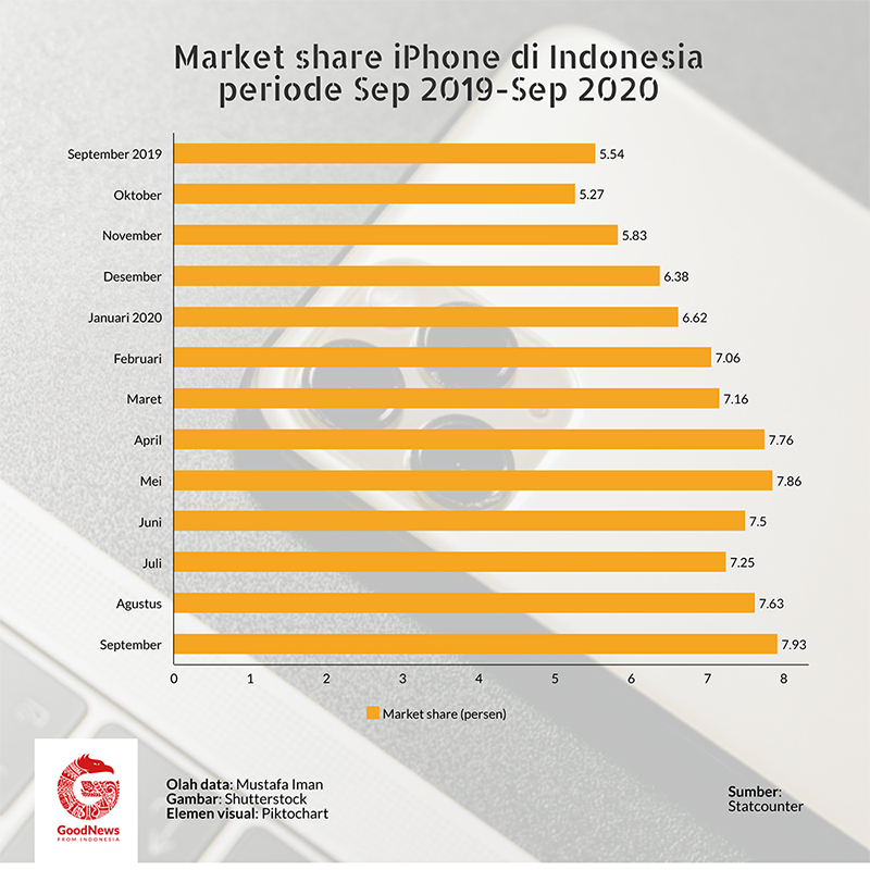 marketshare iphoen di Indonesia