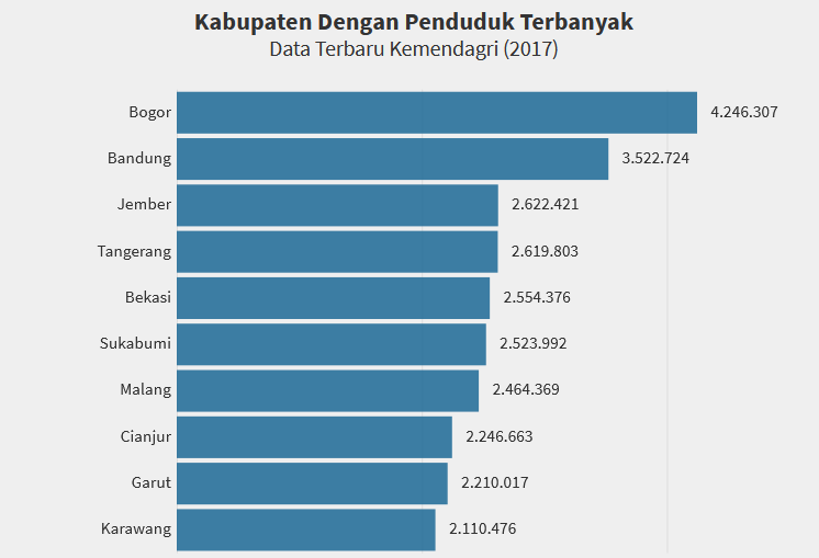 10 Kabupaten dengan Penduduk Terbanyak di Indonesia