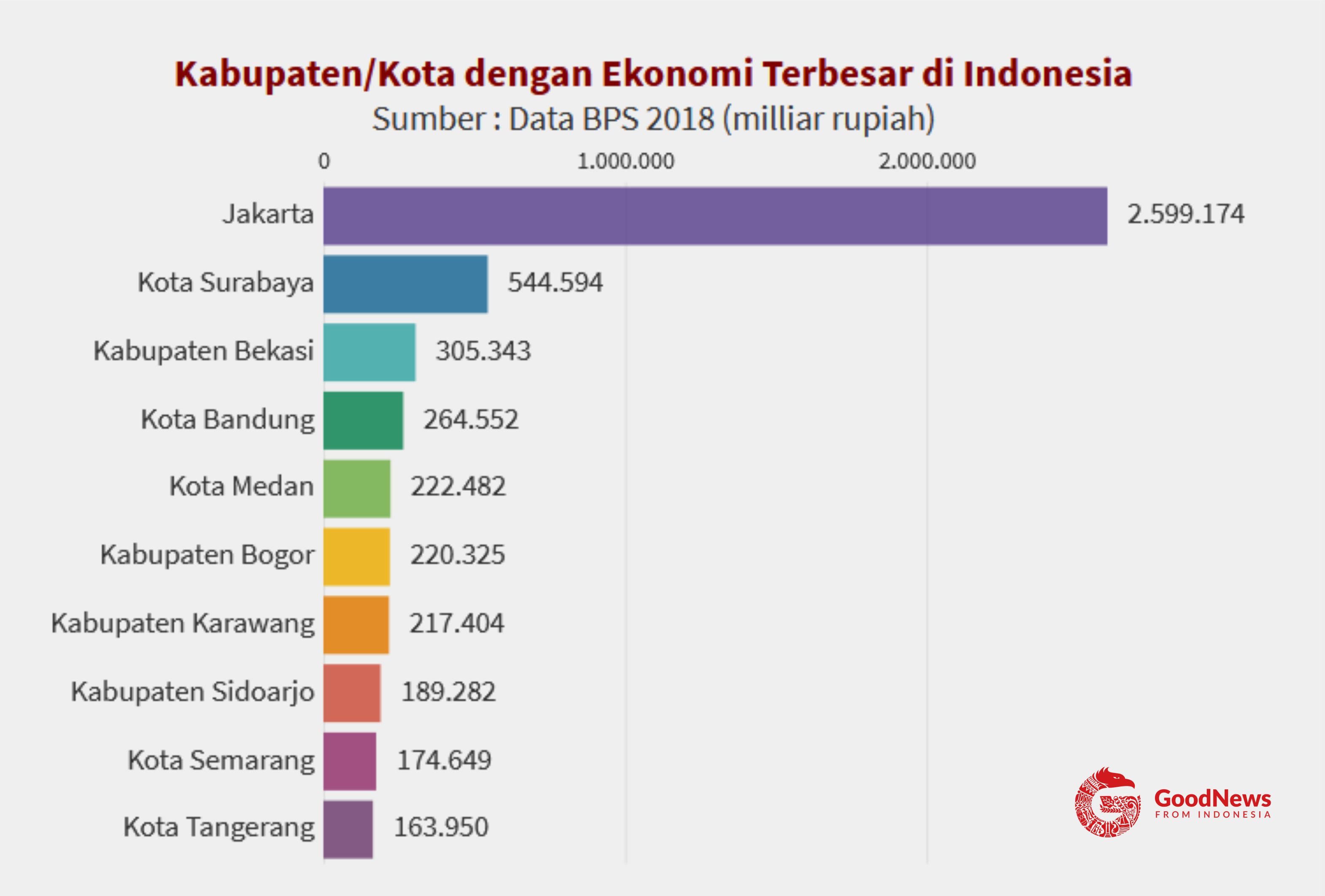 10 kabupaten/kota dengan skala ekonomi terbesar di Indonesia