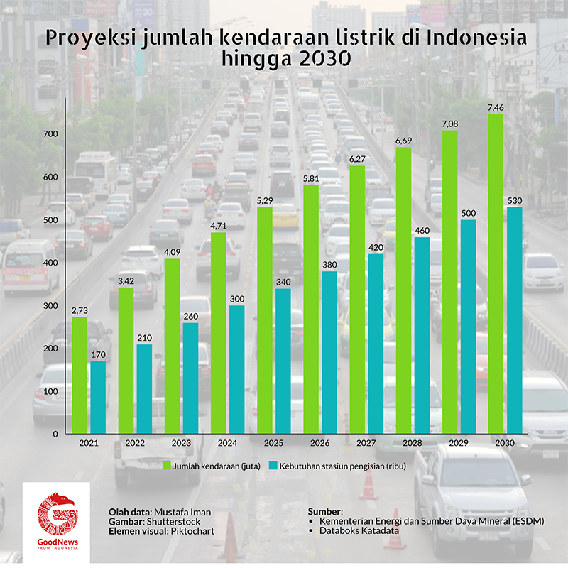 Proyeksi kendaraan listrik