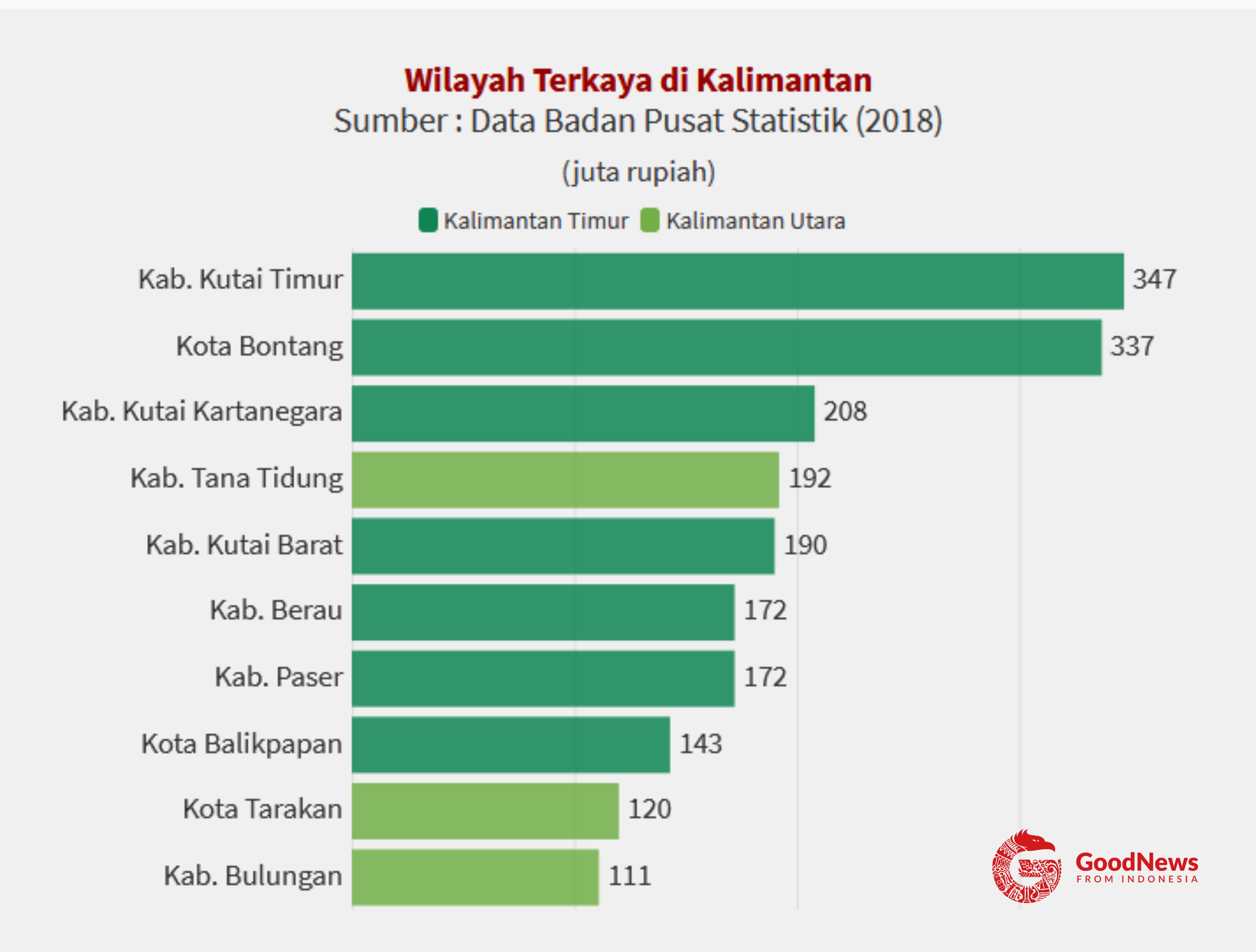 10 Wilayah dengan PDRB per kapita tertinggi di Kalimantan