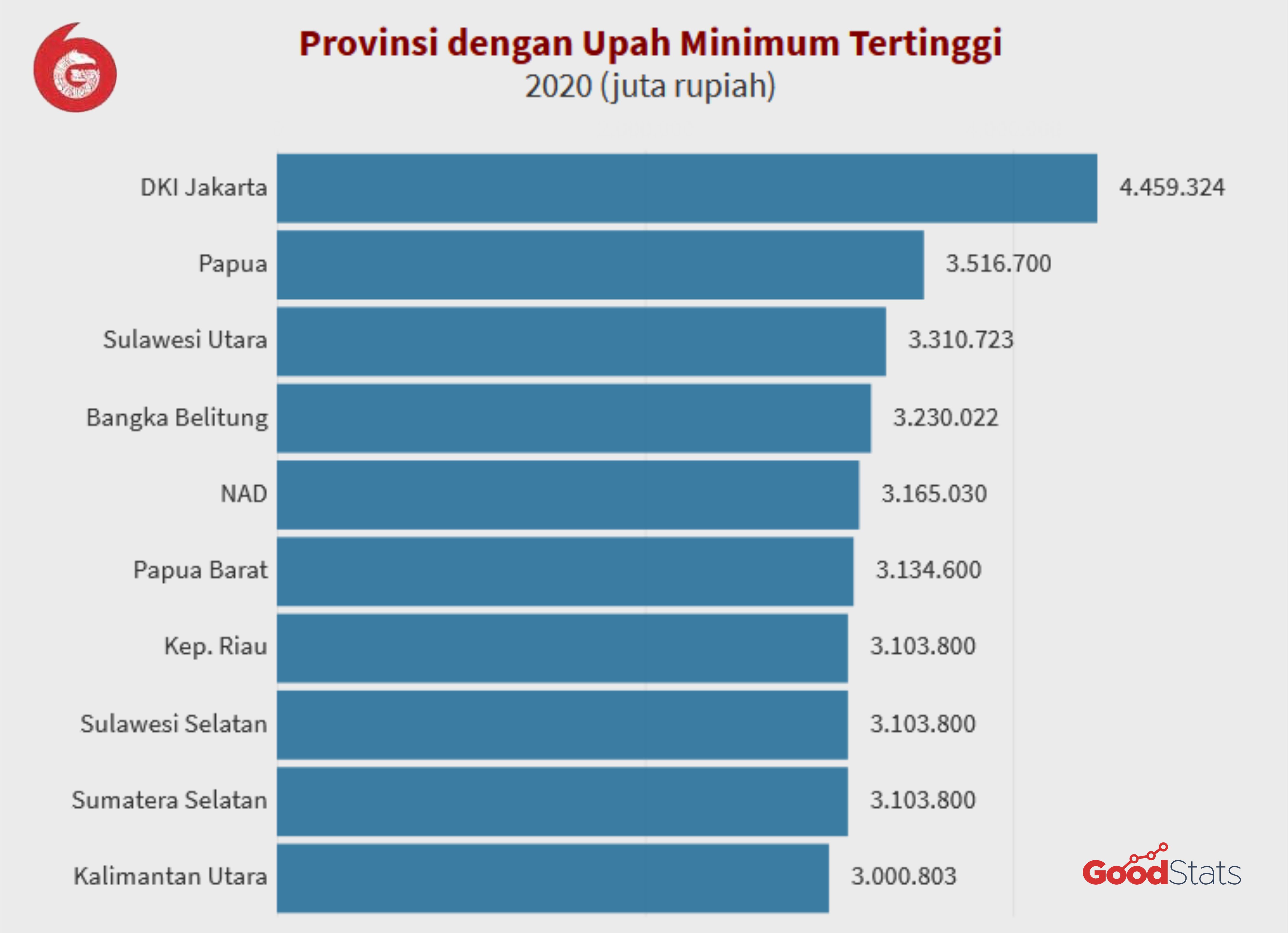 10 Provinsi dengan UMP Tertinggi di Indonesia 2020