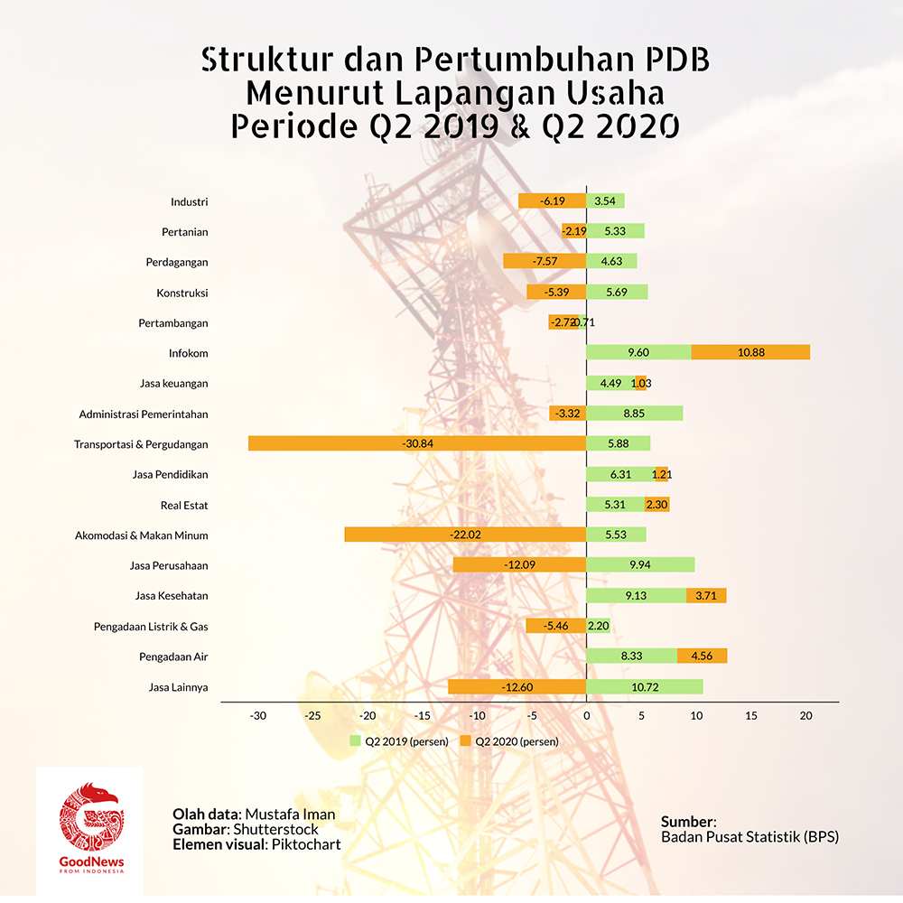 PDB sektor usaha 2020