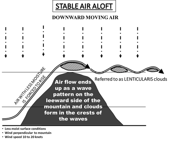 terbentuknya awan lenticularis