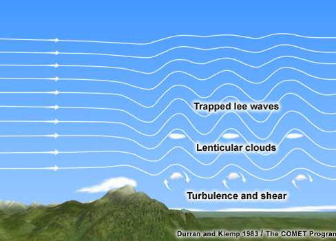 Ilustrasi terbentuknya arus turbulensi
