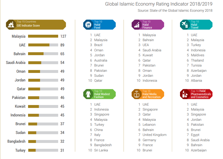Posisi Indonesia Dibandingkan Negara OKI