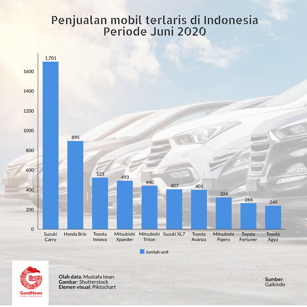 Penjualan mobil Juni 2020