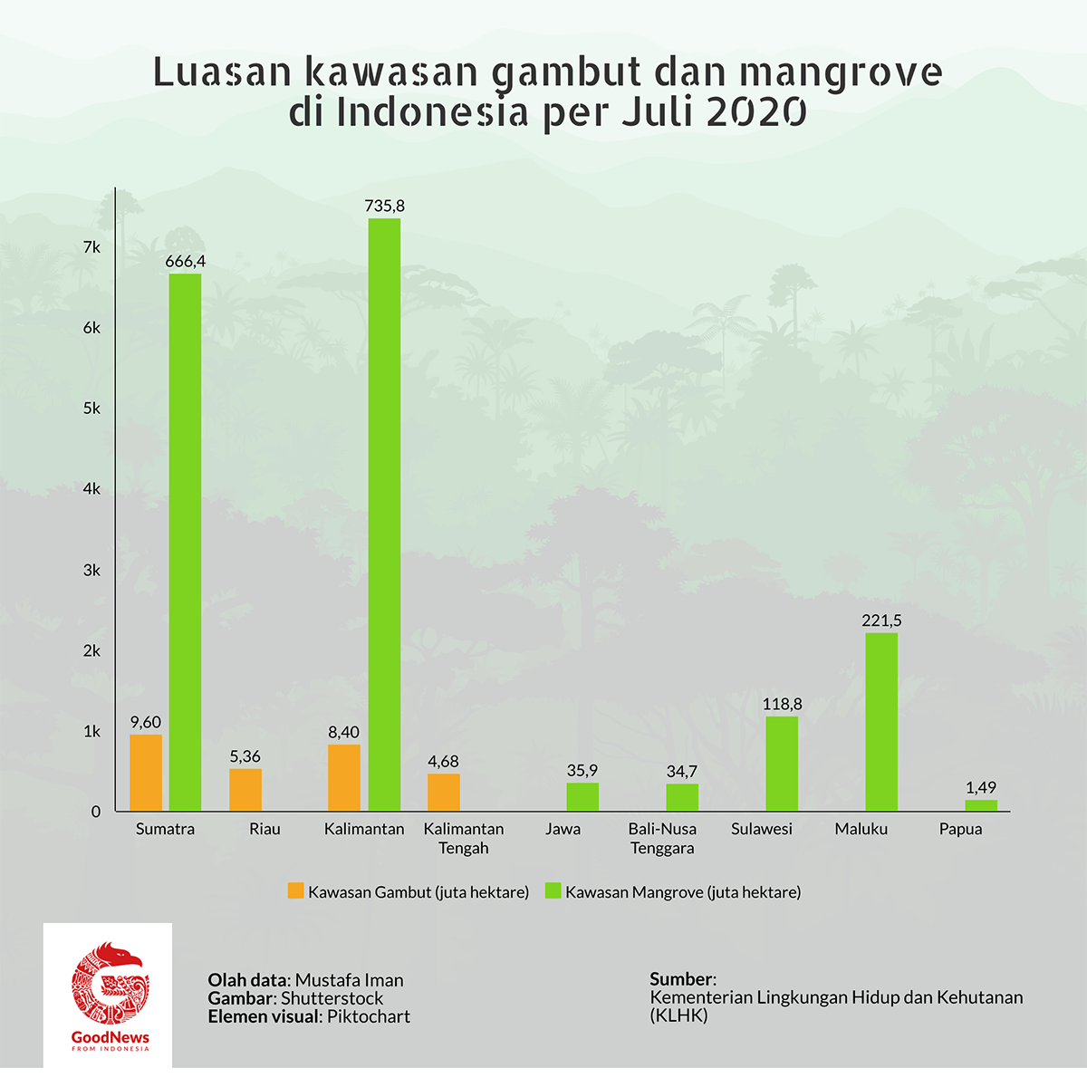 Luasan lahan gambut dan mangrove di Indonesia