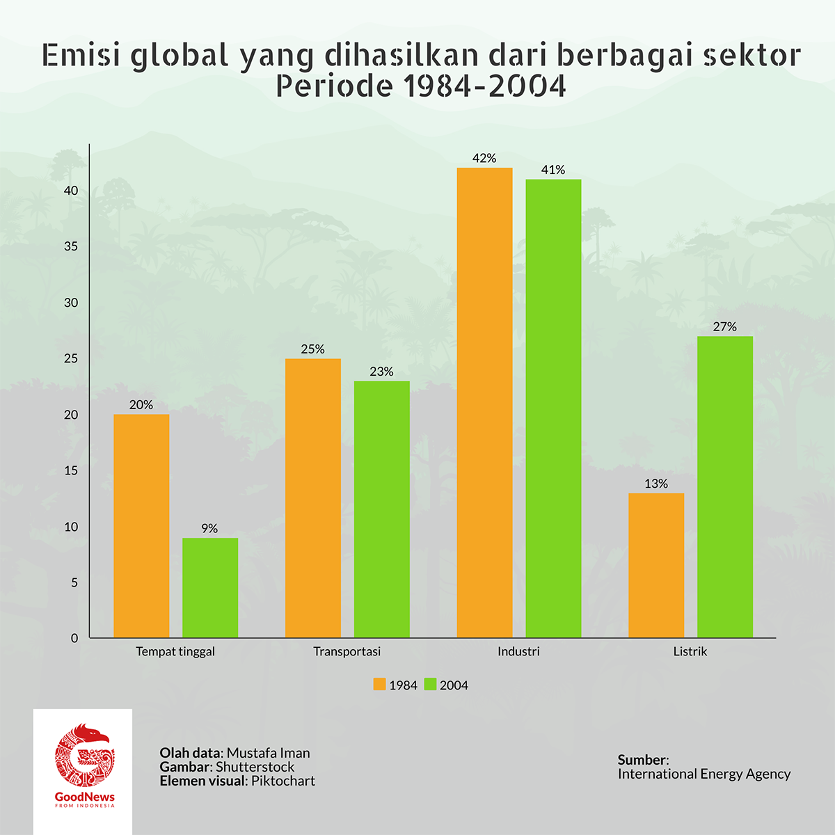 Emisi karbon global 2o tahun terakhir