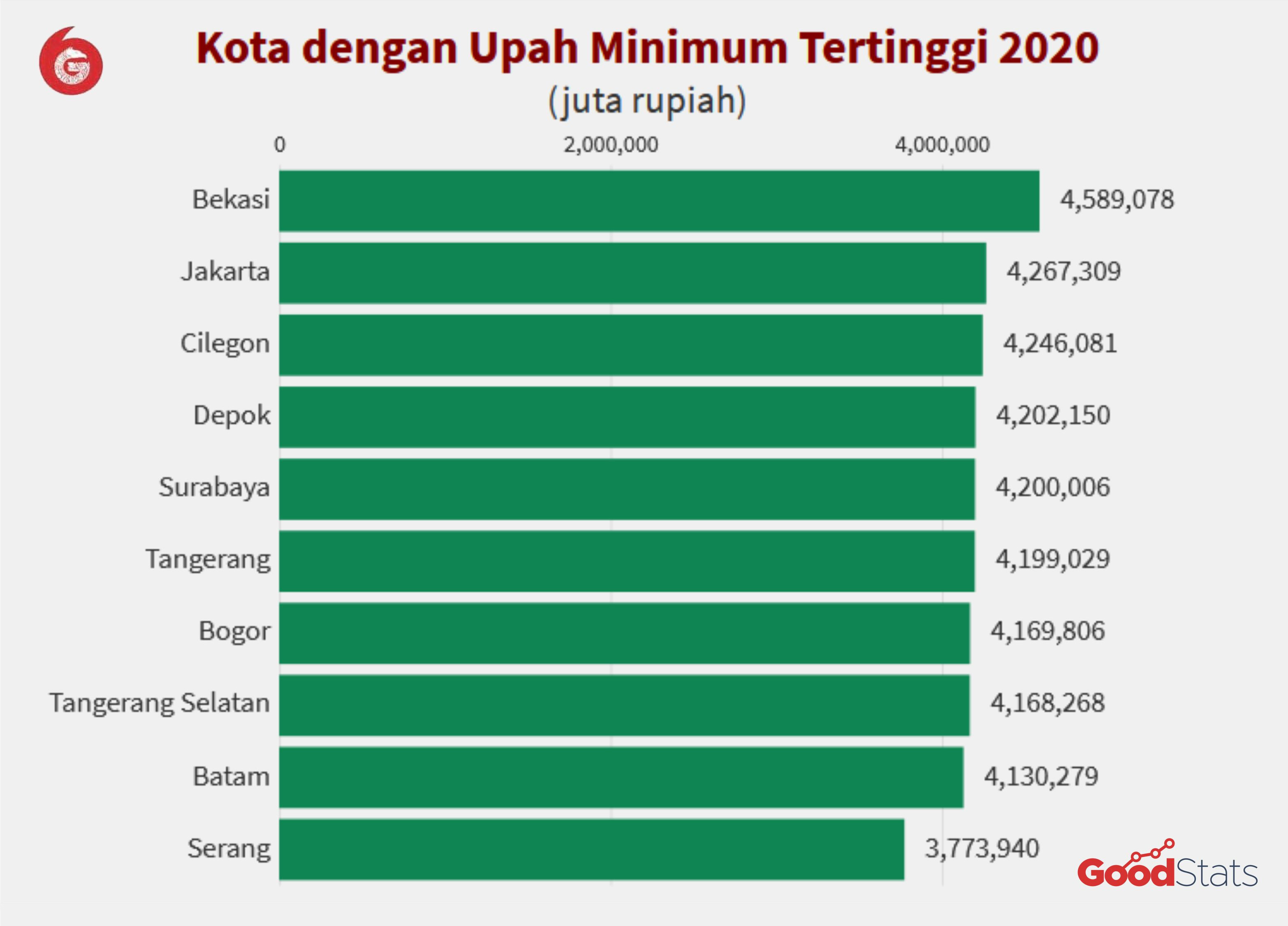 10 Kota dengan UMK Tertinggi di Indonesia