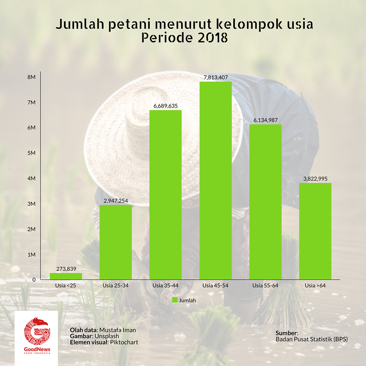 kelompok usia petani