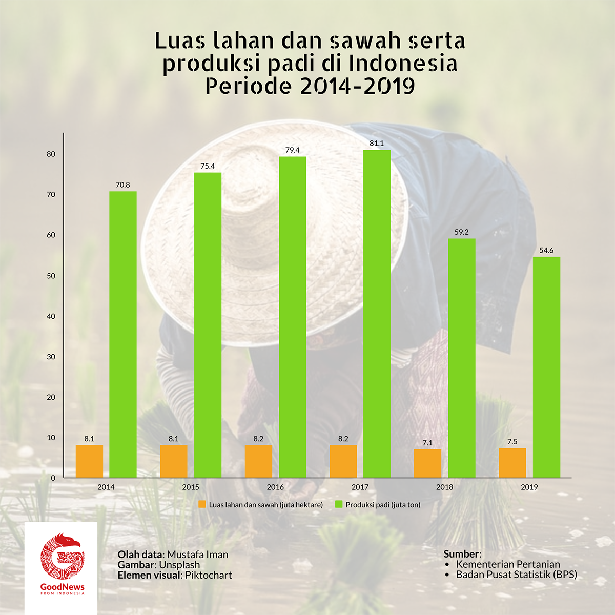 Luas lahan dan hasil padi