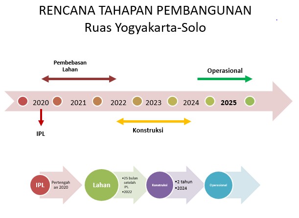 Proyeksi Tol Jogja-Solo