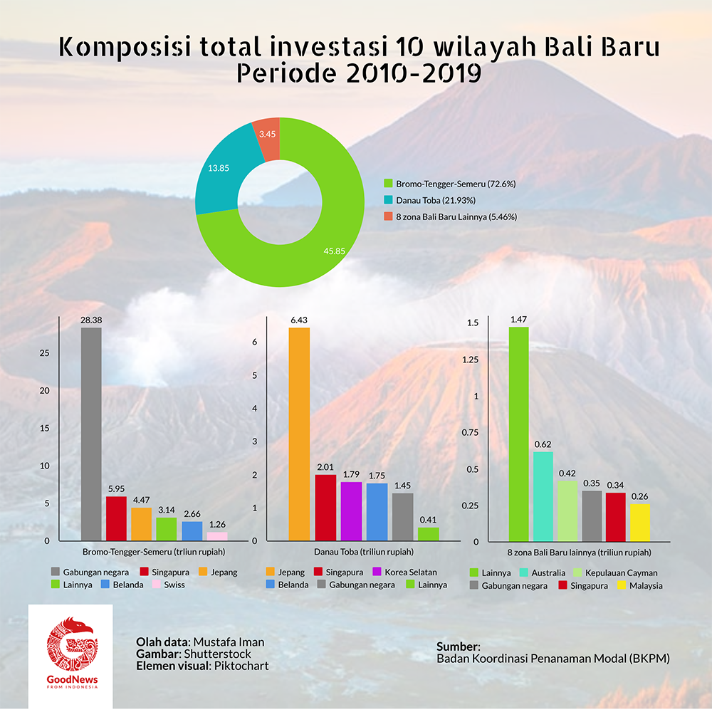komposisi nilai investasi 10 bali baru