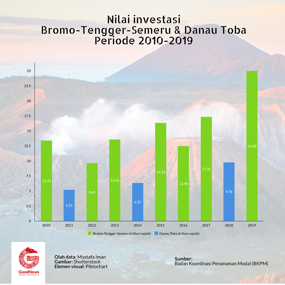 Investasi BTS dan danau toba