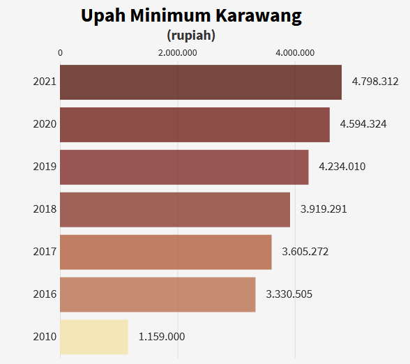 Perkembangan UMK di Karawang