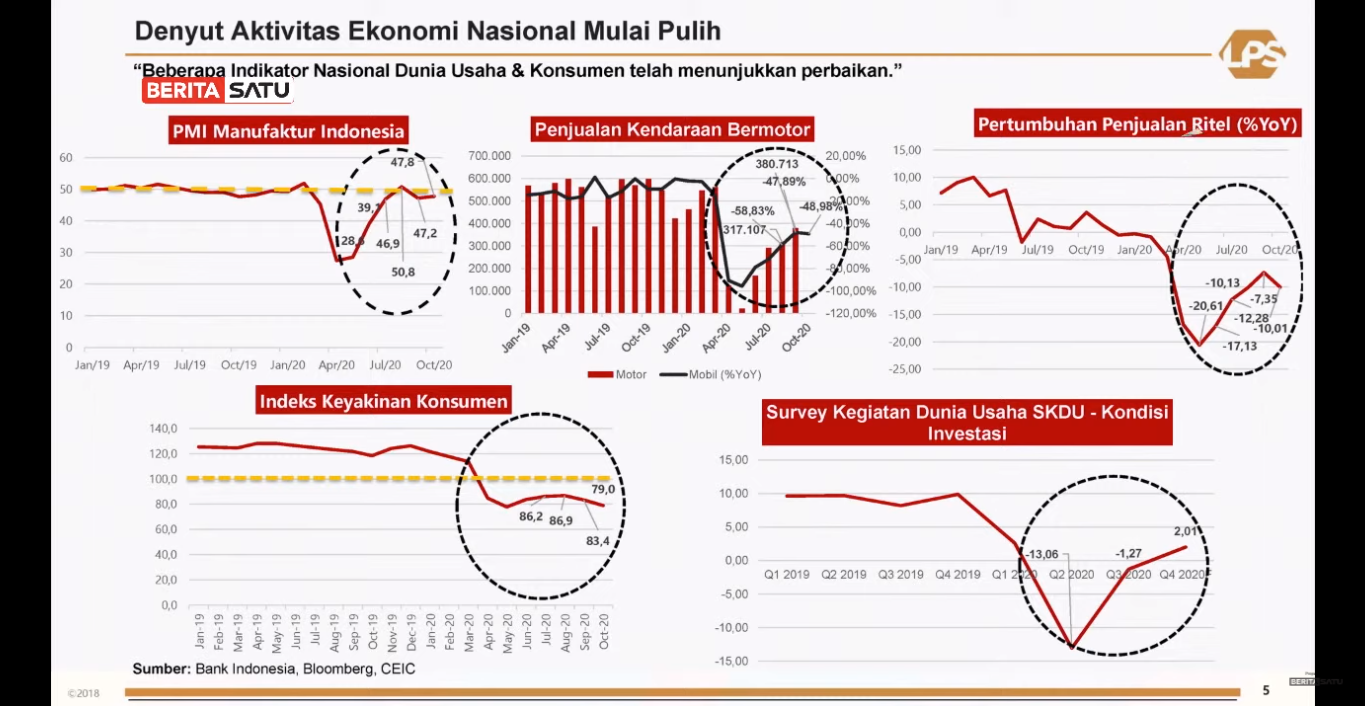 Perekonomian Indonesia Membaik
