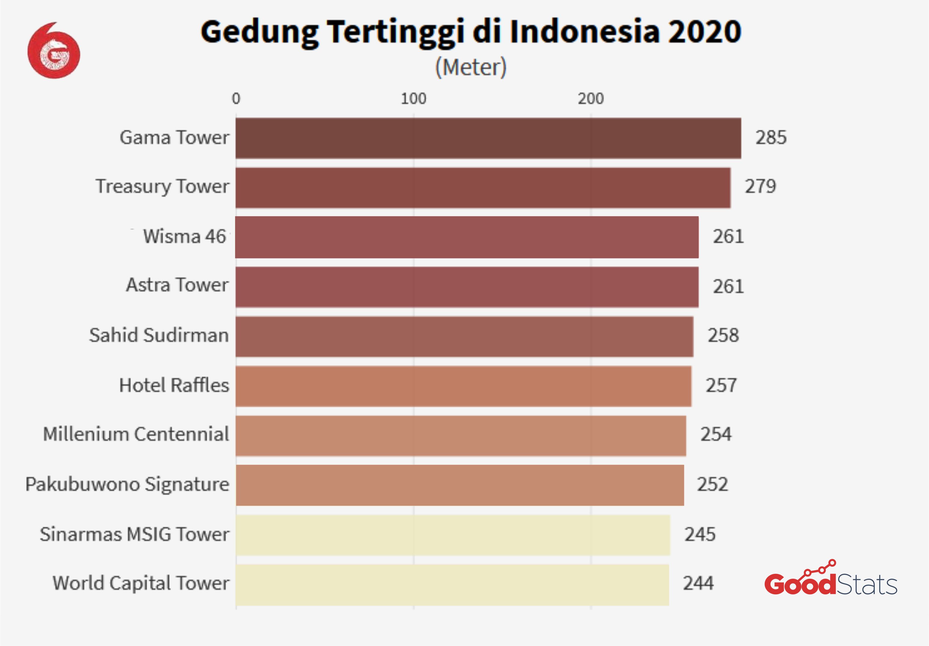 10 gedung tertinggi di Indonesia 2020