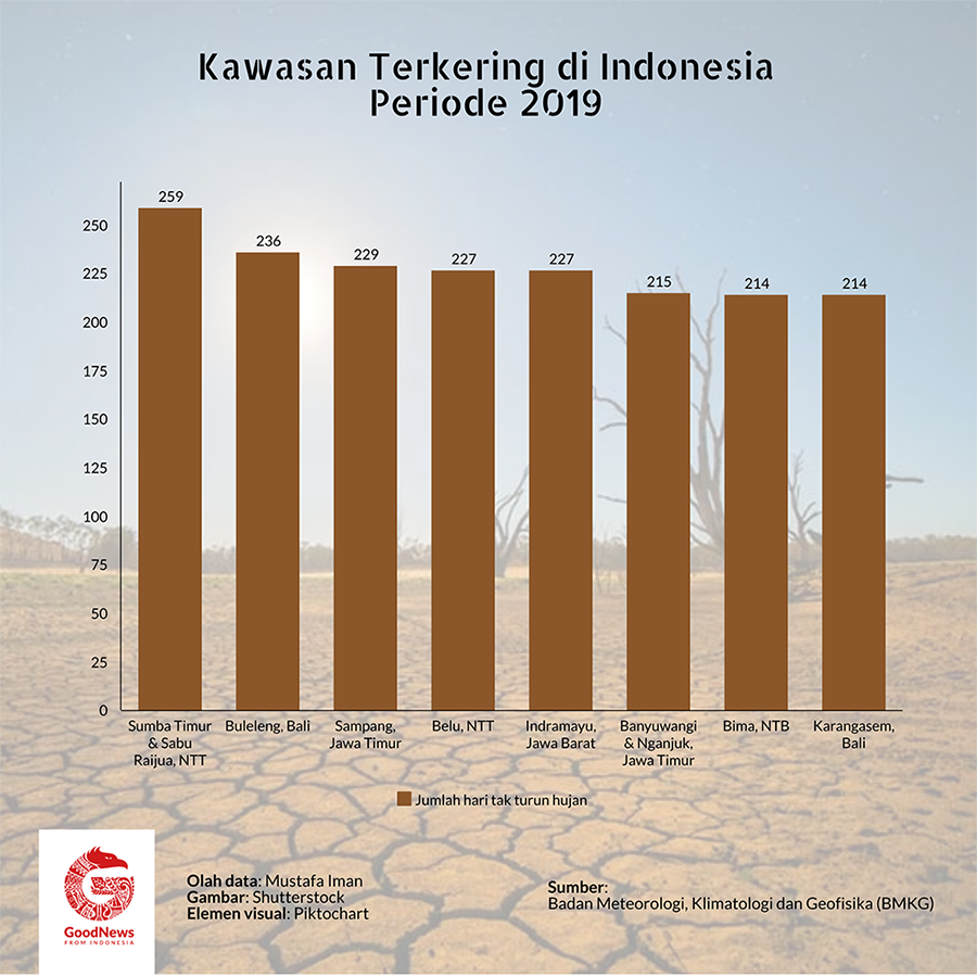 Kawasan kering di Indonesia, 2019